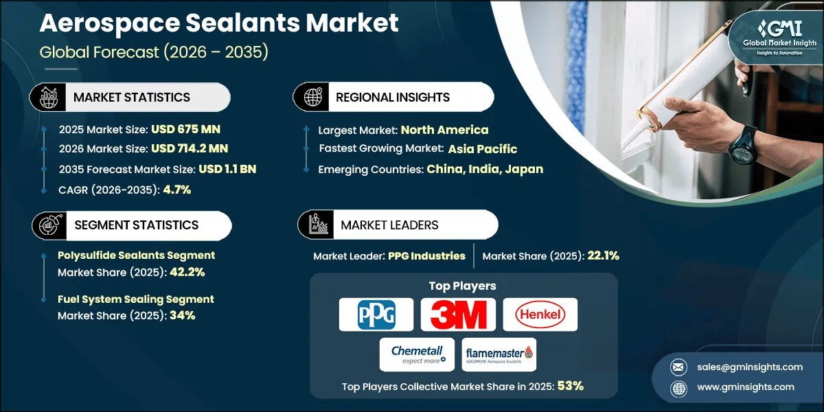 Aerospace Sealants Market