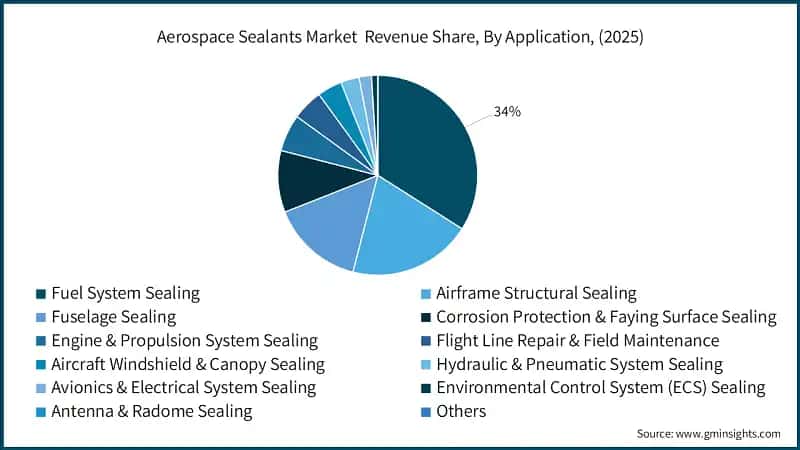 Aerospace Sealants Market  Revenue Share, By Application, (2025)