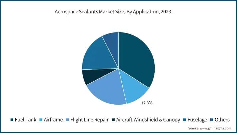 Aerospace Sealants Market Size, By Application, 2023