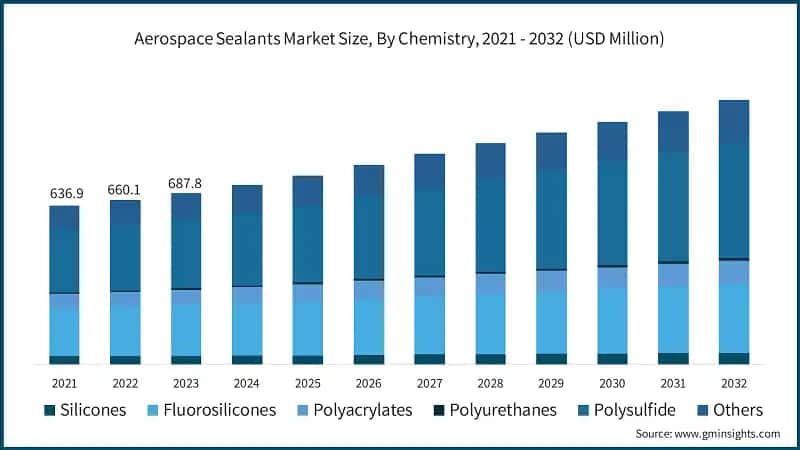 Aerospace Sealants Market Size, By Chemistry, 2021 - 2032 (USD Million)