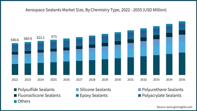 Aerospace Sealants Market Size, By Chemistry Type, 2022 - 2035 (USD Million)