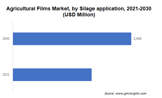 Agricultural Films Market by Silage application