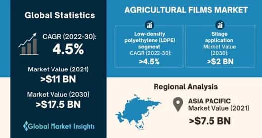 Agricultural Films Market