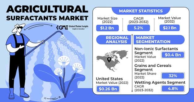 Agricultural Surfactants Market