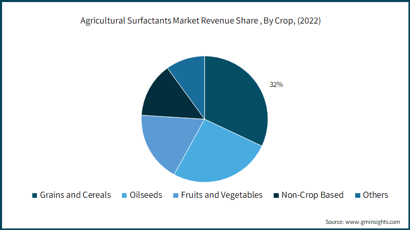 Agricultural Surfactants Market Revenue Share (%), By Crop, 