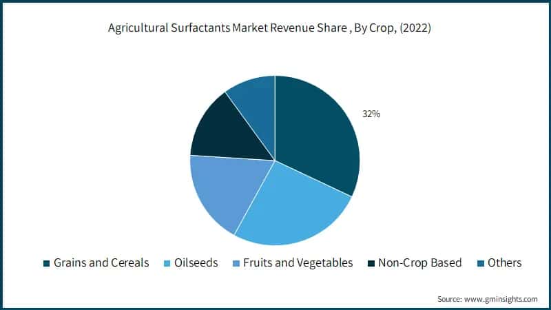 Agricultural Surfactants Market Revenue Share (%), By Crop, 