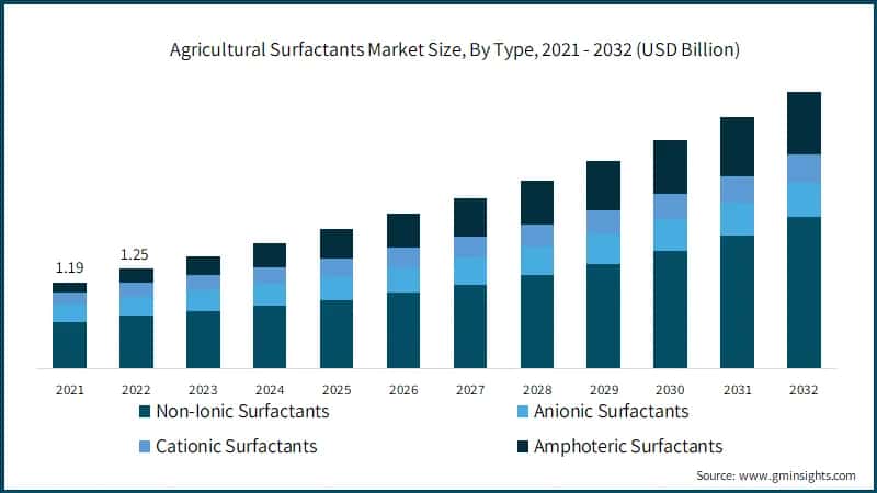 Agricultural Surfactants Market Size, By Type, 