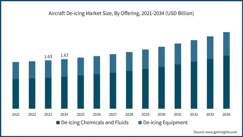 Aircraft De-icing Market Size, By Offering, 2021-2034 (USD Billion)