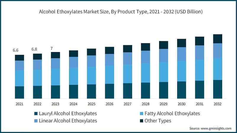 Alcohol Ethoxylates Market Size, By Product Type, 2021 - 2032 (USD Billion)