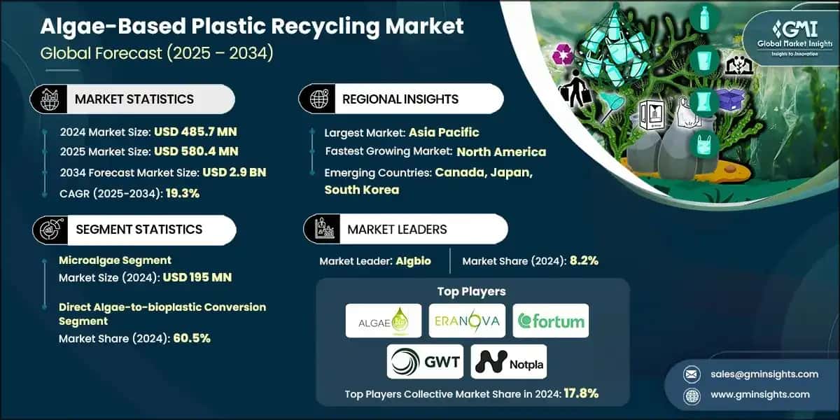 Algae-Based Plastic Recycling Market