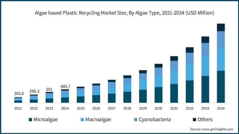 Algae based Plastic Recycling Market Size, By Algae Type, 2021-2034 (USD Million)