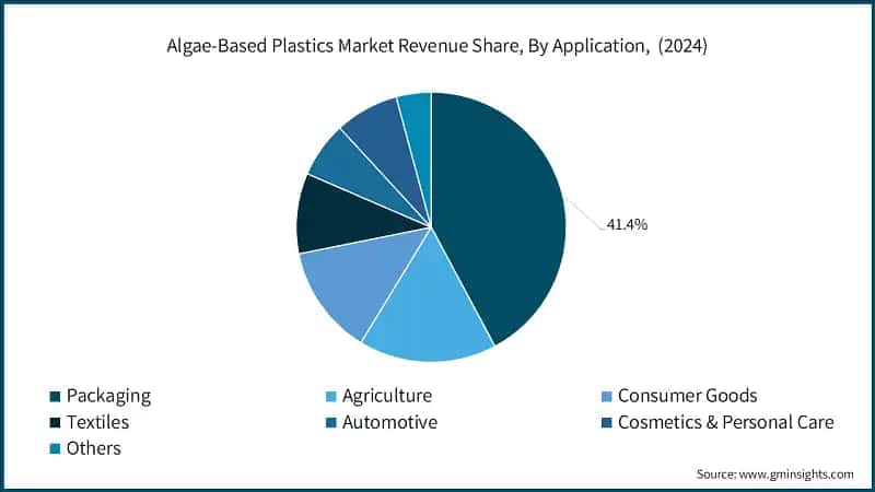 Algae-Based Plastics Market Revenue Share, By Application, (2024)