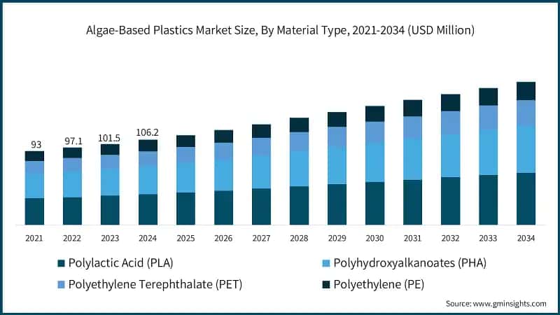 Algae-Based Plastics Market Size, By Material Type, 2021-2034 (USD Million)