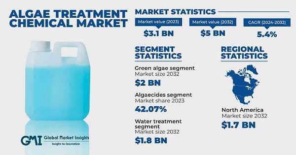 Algae Treatment Chemical Market