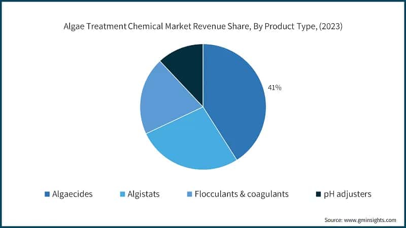Algae Treatment Chemical Market Revenue Share, By Product Type, (2023)