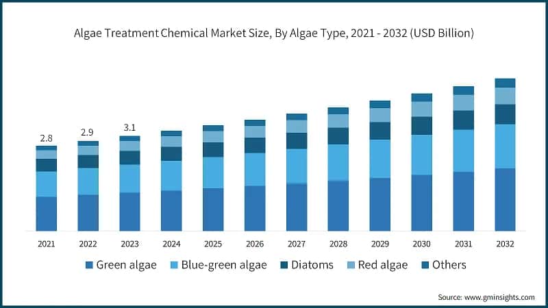 Algae Treatment Chemical Market Size, By Algae Type, 2021 - 2032 (USD Billion)
