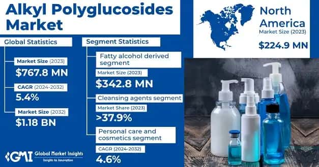Alkyl Polyglucosides Market