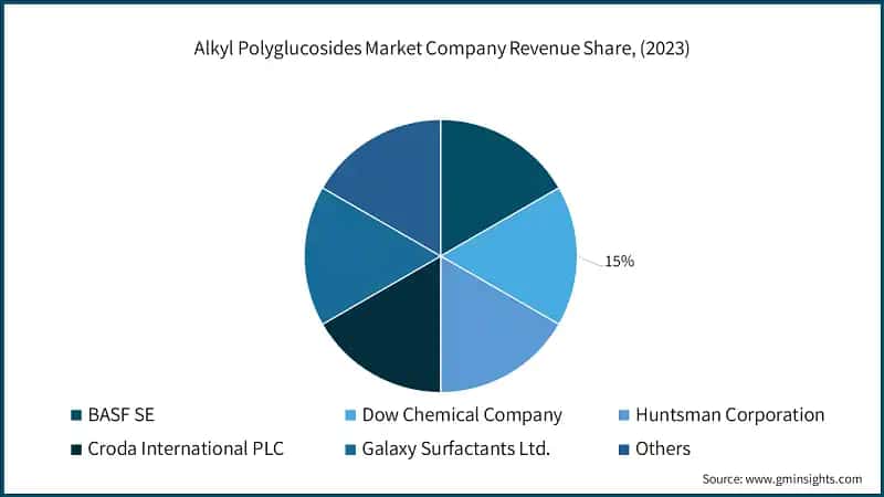 Alkyl Polyglucosides Market Company Revenue Share, (2023)