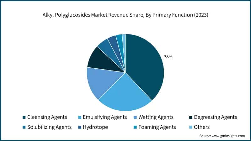 Alkyl Polyglucosides Market Revenue Share, By Primary Function (2023)