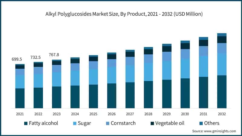 Alkyl Polyglucosides Market Size, By Product, 2021 - 2032 (USD Million)