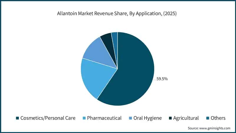 Allantoin Market Revenue Share, By Application, (2025)