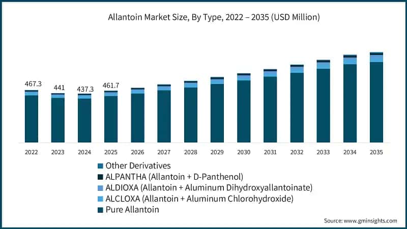 Allantoin Market Size, By Type, 2022 – 2035 (USD Million)