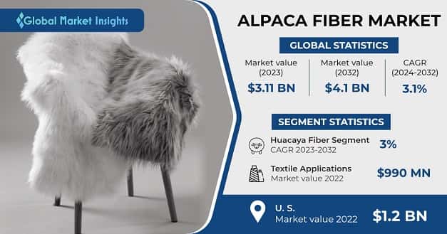 Alpaca Fiber Market