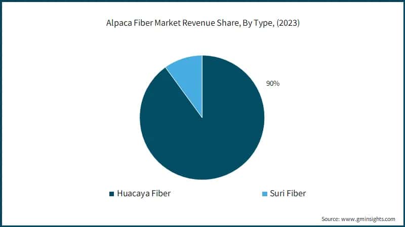 Global Alpaca Fiber Market Revenue Share, By Type, 2022