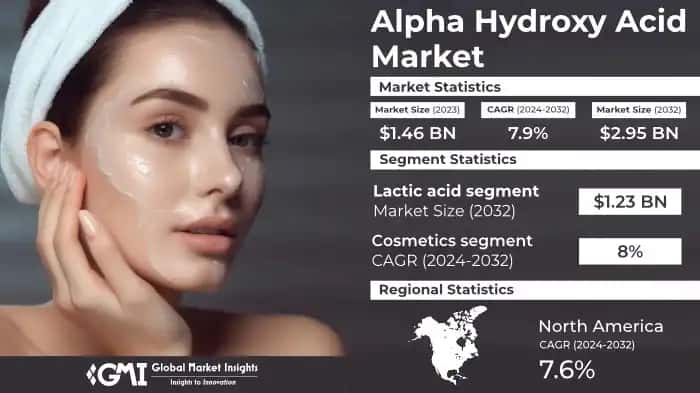 Alpha Hydroxy Acid Market