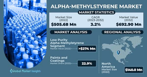 Alpha-Methylstyrene Market