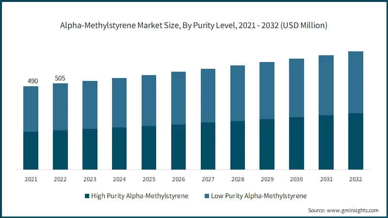 Alpha-Methylstyrene Market Size, By Purity Level, 2021 - 2032 (USD Million)