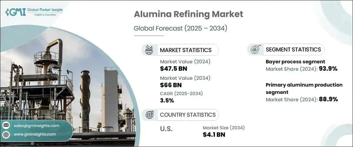 Alumina Refining Market