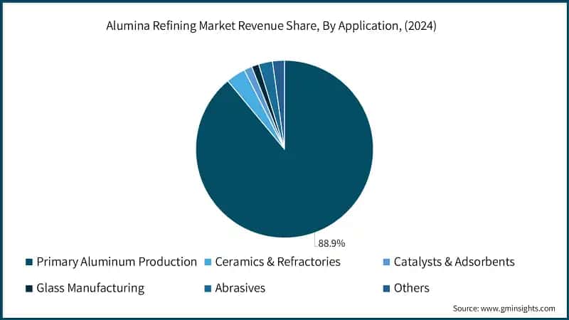 Alumina Refining Market Revenue Share, By Application, (2024)