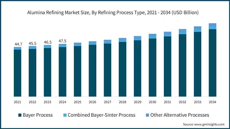 Alumina Refining Market Size, By Refining Process Type, 2021 - 2034 (USD Billion)