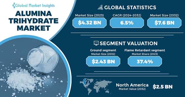Alumina Trihydrate Market
