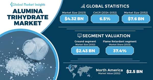 Alumina Trihydrate Market