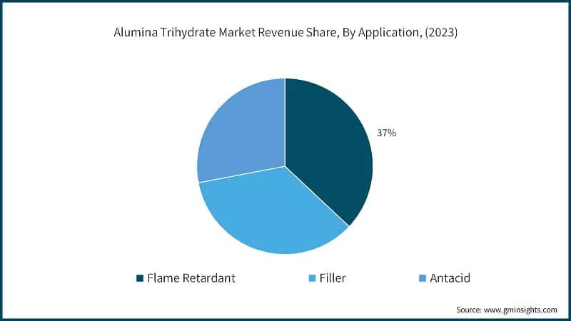Alumina Trihydrate Market Revenue Share, By Application, (2023)