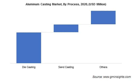 Aluminum Casting Market by Process