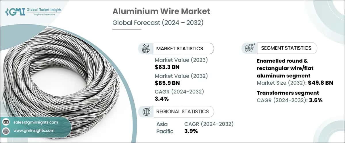 Aluminium Wire Market