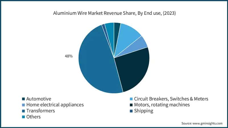 Aluminium Wire Market Revenue Share, By End use, (2023)