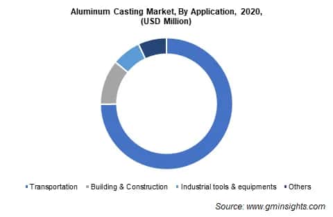 Aluminum Casting Market by Application