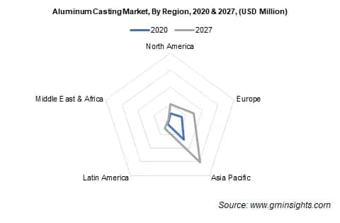 Aluminum Casting Market by Region