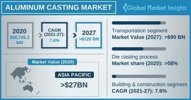 Aluminum Casting Market Outlook