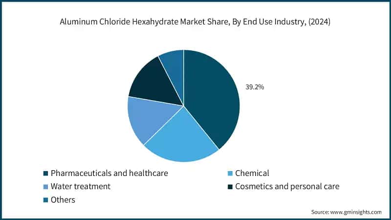 Aluminum Chloride Hexahydrate Market Share, By End Use Industry, (2024)