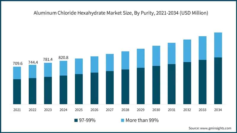 Aluminum Chloride Hexahydrate Market Size, By Purity, 2021-2034 (USD Million)