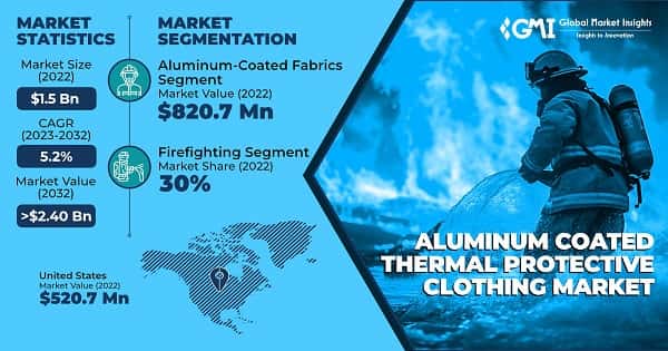 Aluminum Coated Thermal Protective Clothing Market 