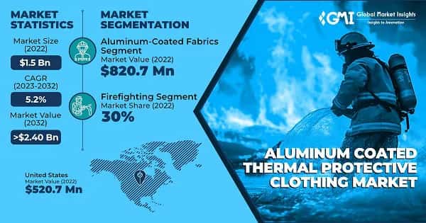 Aluminum Coated Thermal Protective Clothing Market 