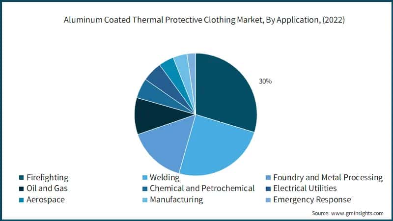 Aluminum Coated Thermal Protective Clothing Market, By Application, (2022)