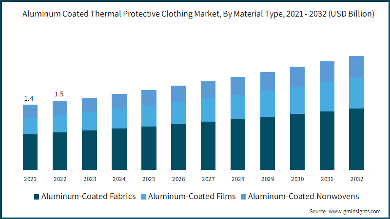 Aluminum Coated Thermal Protective Clothing Market, By Material Type, 2021 - 2032 (USD Billion)