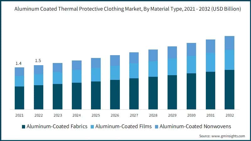 Aluminum Coated Thermal Protective Clothing Market, By Material Type, 2021 - 2032 (USD Billion)